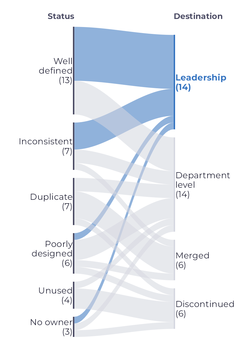 Flow diagram with the six statuses on the left and the four destinations on the right. The bands that reach Leadership, in blue, come mostly from Well defined and Inconsistent.