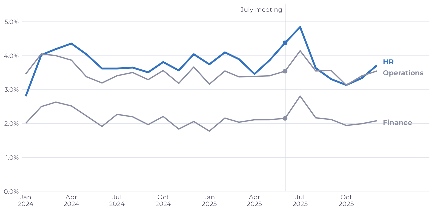 Three monthly lines. HR, in blue, stays above Operations almost all the time; Finance runs well below both. In June 2025, marked by the July meeting line, the three are far apart.