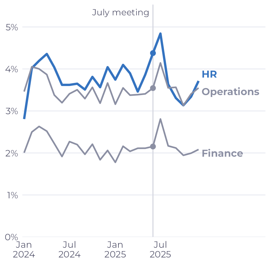 Three monthly lines. HR, in blue, stays above Operations almost all the time; Finance runs well below both. In June 2025, marked by the July meeting line, the three are far apart.