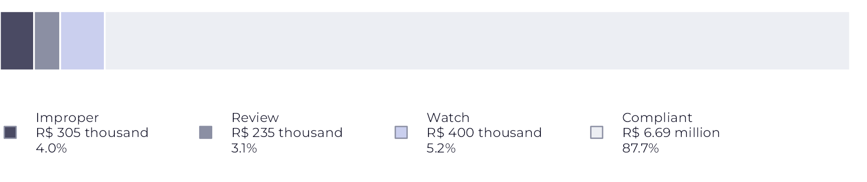 A horizontal bar with the year's total. Improper, Review and Watch together take up a little more than a tenth of the bar; the rest is Compliant.