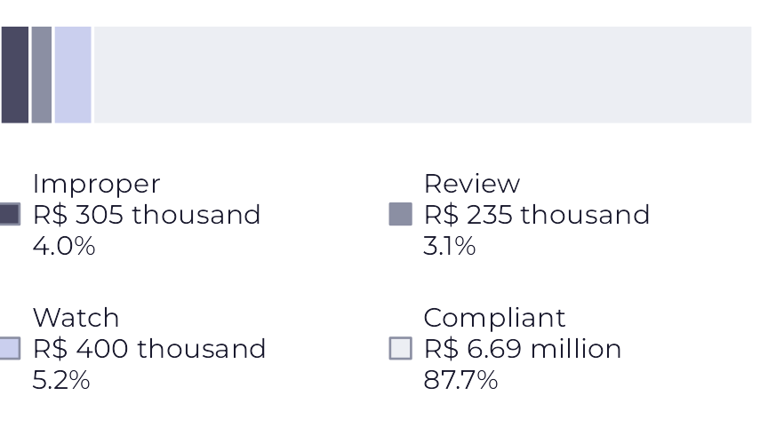 A horizontal bar with the year's total. Improper, Review and Watch together take up a little more than a tenth of the bar; the rest is Compliant.