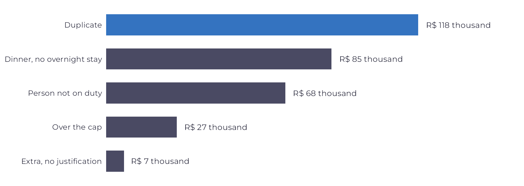 Horizontal bars from largest to smallest. Duplicates, in blue, is the largest defect, followed by dinner with no overnight stay, person not on duty, over the cap and extra with no justification.