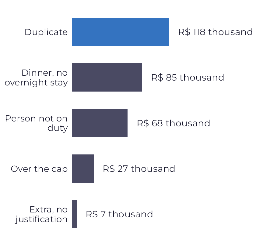 Horizontal bars from largest to smallest. Duplicates, in blue, is the largest defect, followed by dinner with no overnight stay, person not on duty, over the cap and extra with no justification.