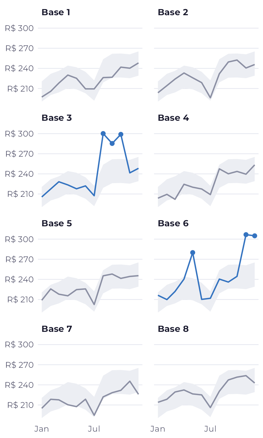 Eight small charts, one per base. At six bases the line stays inside the gray range all year. At bases 3 and 6, in blue, the line goes above the range in three months each.