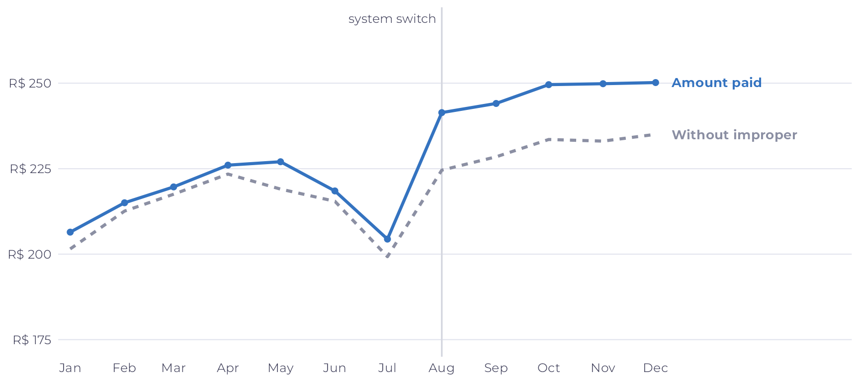 Two monthly lines. The amount paid rises from about 205 reais in January to nearly 250 reais in December, with a jump in August. The line without improper payments rises less and stays below the other from August on.