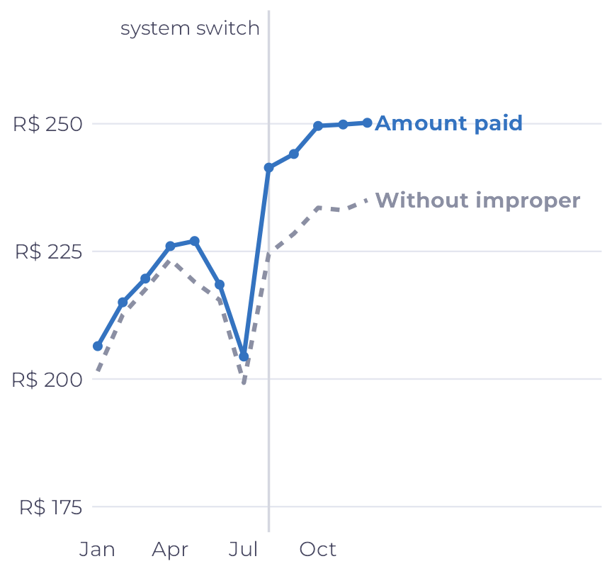 Two monthly lines. The amount paid rises from about 205 reais in January to nearly 250 reais in December, with a jump in August. The line without improper payments rises less and stays below the other from August on.