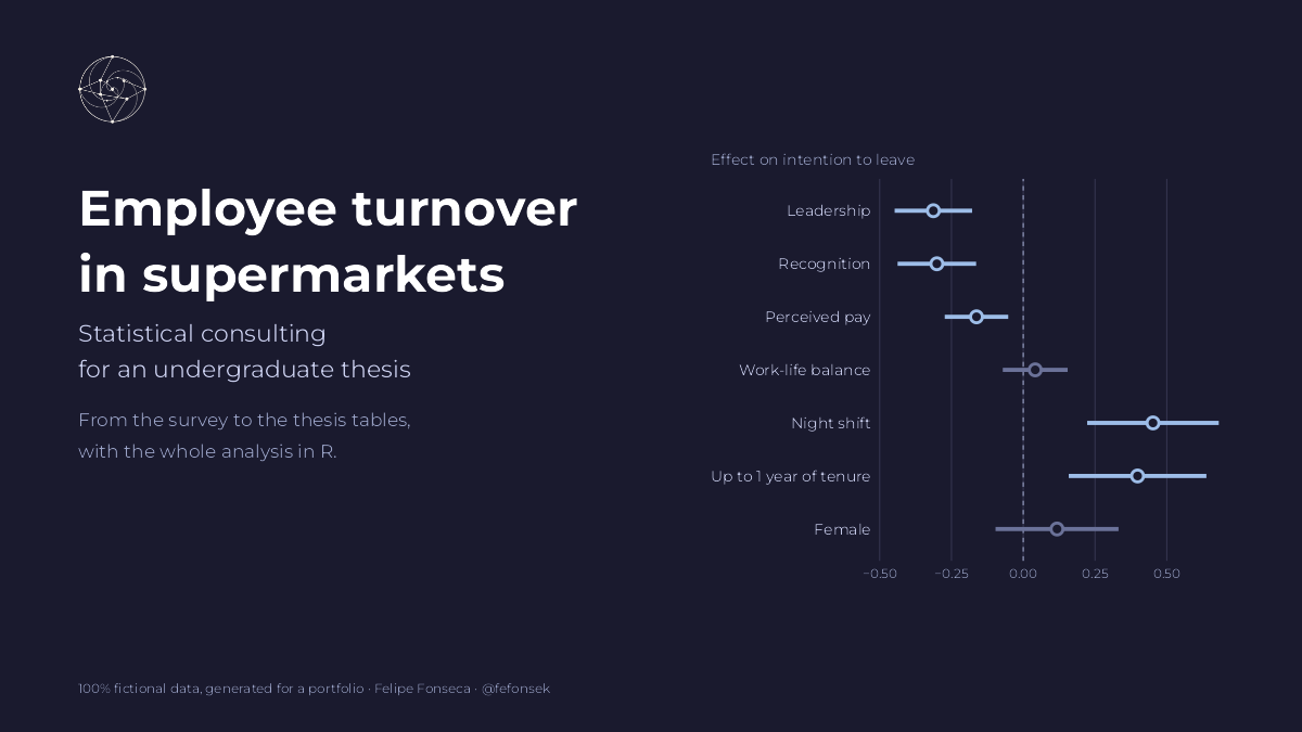 Case cover: employee turnover in supermarkets, statistical consulting for an undergraduate thesis, with the chart of each factor's effect on the intention to leave