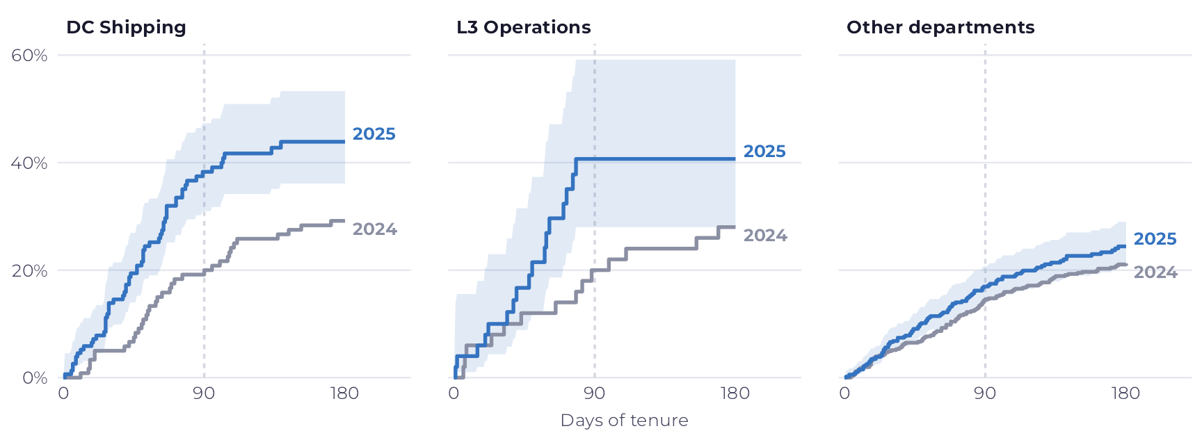 Three charts side by side. In DC Shipping and L3 Operations, the 2025 curve, in blue, rises much faster than the 2024 one, in gray, and passes 35% before 90 days. In the other departments, the two curves stay together, below 20% up to 90 days.