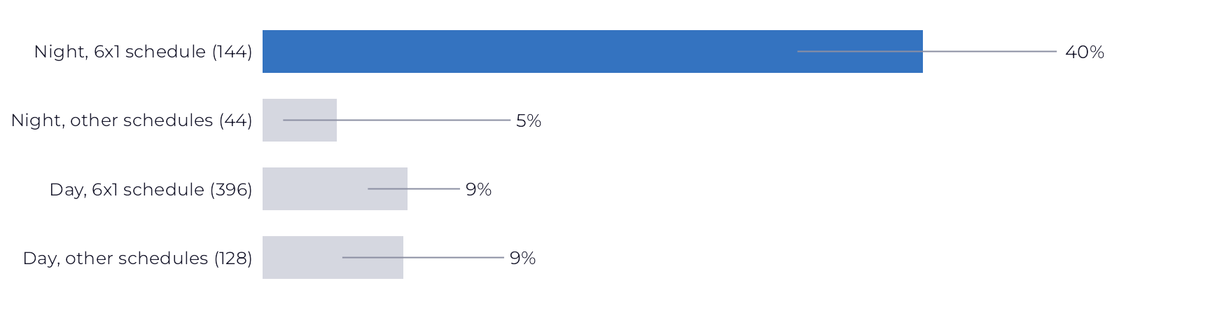 Four horizontal bars. The night 6x1 schedule bar, in blue, reaches about 40%. The other three, in gray, stay below 10%.