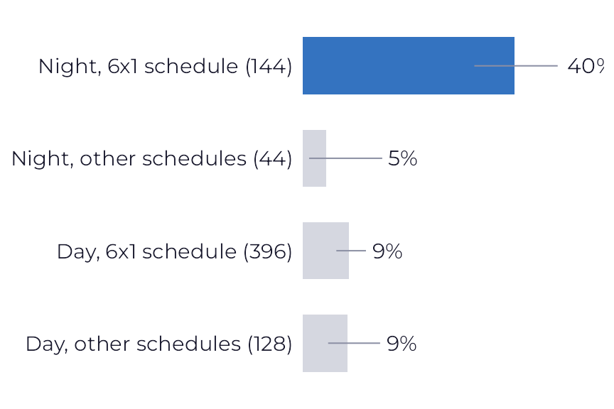 Four horizontal bars. The night 6x1 schedule bar, in blue, reaches about 40%. The other three, in gray, stay below 10%.