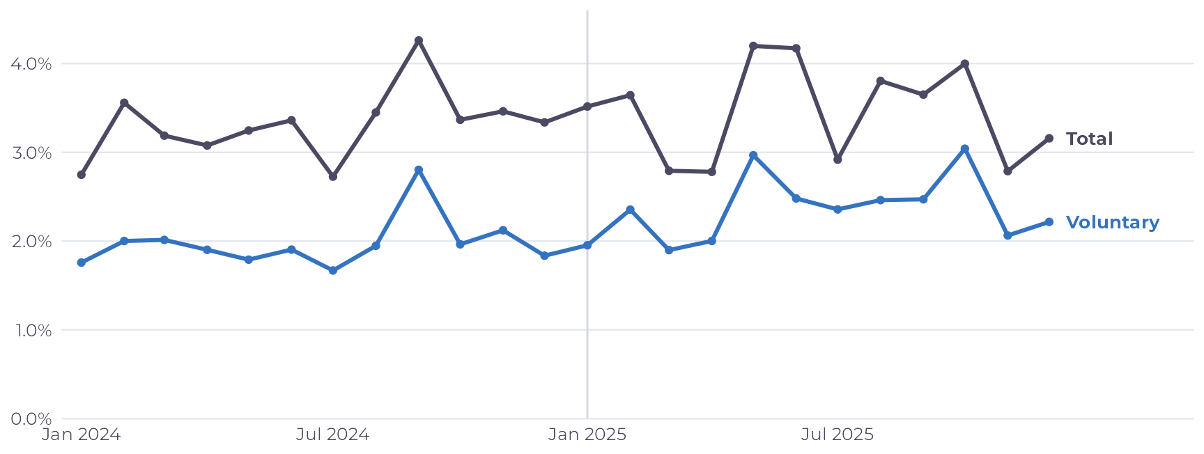Two monthly lines. The total moves between about 3% and 4% in both years, with no trend. The voluntary exit line stays near 2% in 2024 and slightly above that in 2025.