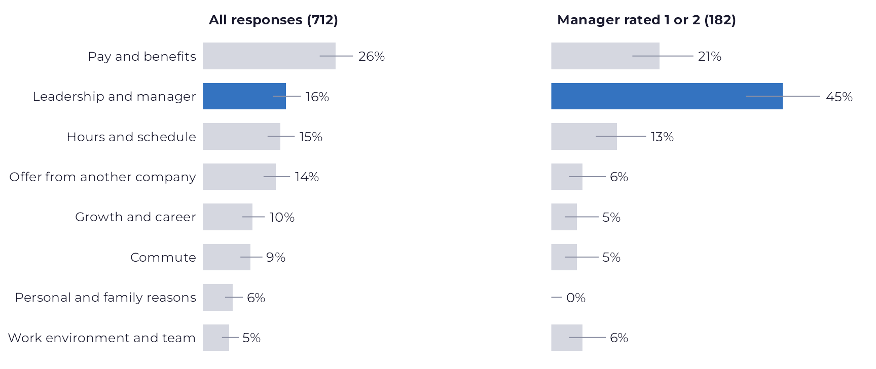 Two bar charts side by side, with the same eight reasons. In all responses, pay and benefits is the longest bar, and leadership and manager, in blue, is well behind. Among those who rated their manager 1 or 2, the blue leadership and manager bar becomes the longest, more than twice pay and benefits.