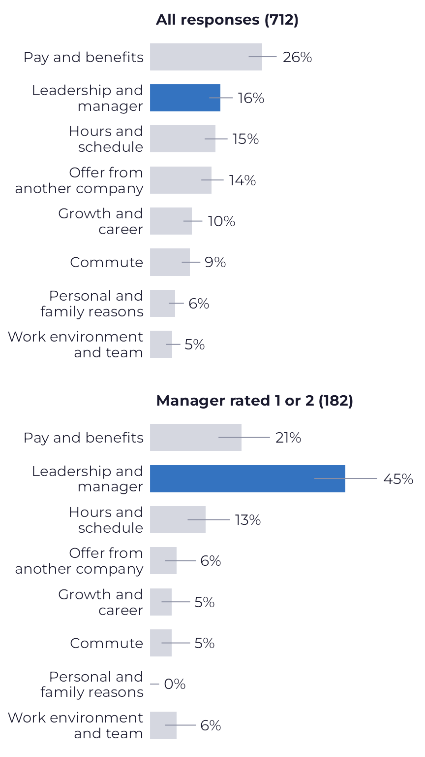 Two bar charts, one below the other, with the same eight reasons. In all responses, pay and benefits is the longest bar, and leadership and manager, in blue, is well behind. Among those who rated their manager 1 or 2, the blue leadership and manager bar becomes the longest.