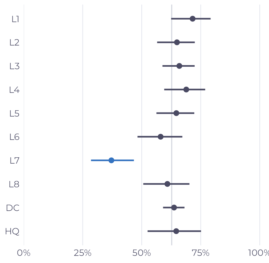 Points with interval bars for eight stores, the distribution center and the headquarters. Almost all sites fall between 55% and 75%. L7, in blue, is well below, near 37%.