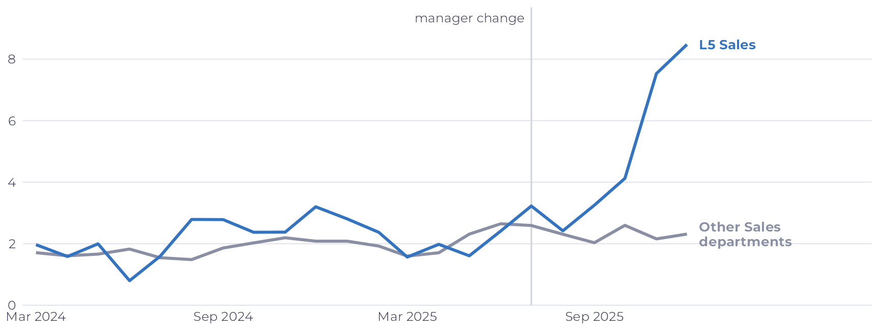 Two monthly lines. Until the manager change, they move together, near 2 exits per 100 people. After the change, the blue L5 Sales line rises and ends above 7, while the gray one stays near 2.