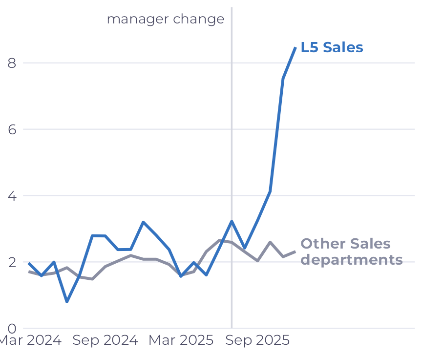 Two monthly lines. Until the manager change, they move together, near 2 exits per 100 people. After the change, the blue L5 Sales line rises sharply, and the gray one stays near 2.