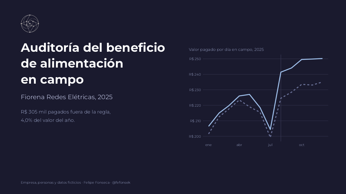 Portada del caso: auditoría del beneficio de alimentación en campo de Fiorena Redes Elétricas, con el gráfico del valor pagado por día en campo en 2025