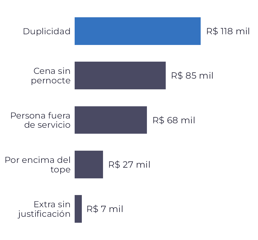 Barras horizontales de mayor a menor. Duplicidad, en azul, es el mayor defecto, seguido de cena sin pernocte, persona fuera de servicio, por encima del tope y extra sin justificación.