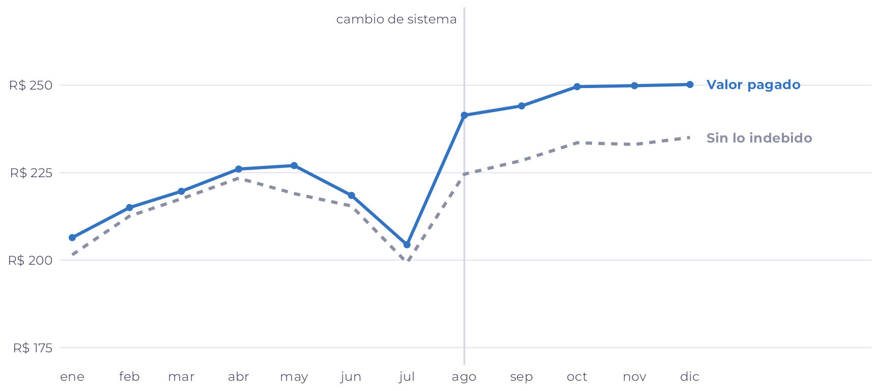Dos líneas mes a mes. El valor pagado sube de unos 205 reales en enero a cerca de 250 reales en diciembre, con un salto en agosto. La línea sin lo indebido sube menos y queda por debajo de la otra desde agosto.