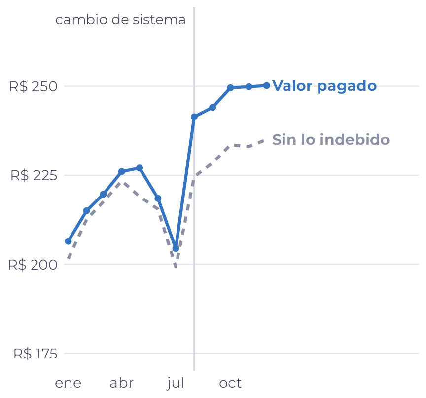 Dos líneas mes a mes. El valor pagado sube de unos 205 reales en enero a cerca de 250 reales en diciembre, con un salto en agosto. La línea sin lo indebido sube menos y queda por debajo de la otra desde agosto.