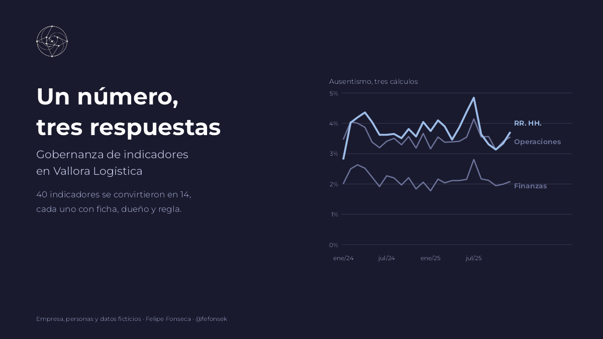 Portada del caso: un número, tres respuestas, gobernanza de indicadores en Vallora Logística, con el gráfico de las tres tasas de ausentismo