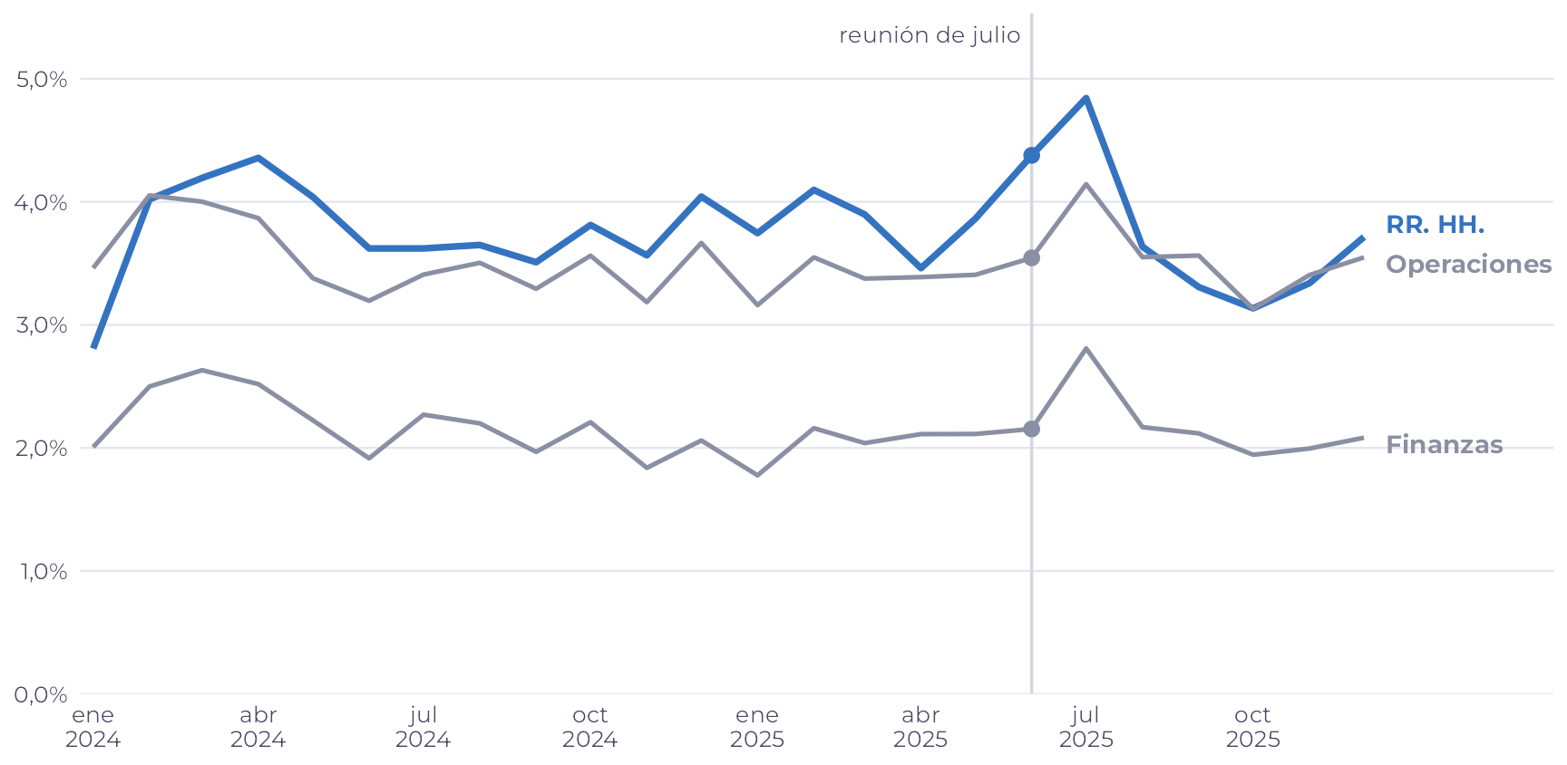 Tres líneas mes a mes. La de RR. HH., en azul, queda casi siempre por encima de la de Operaciones; la de Finanzas, muy por debajo de las dos. En junio de 2025, marcado por la línea de la reunión de julio, las tres están separadas.