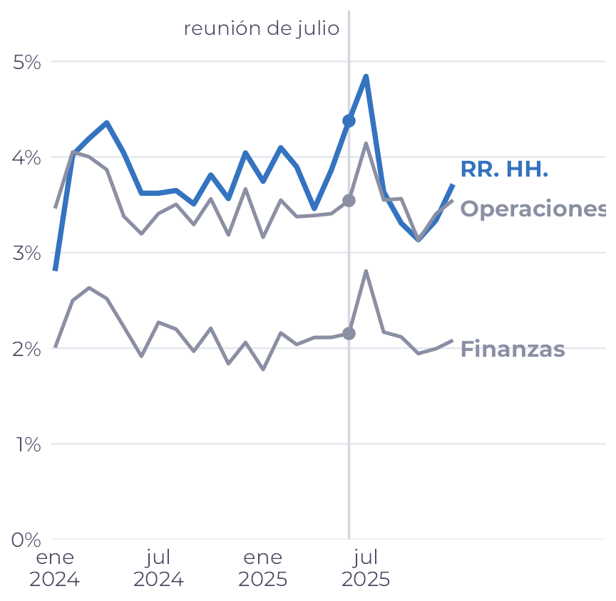 Tres líneas mes a mes. La de RR. HH., en azul, queda casi siempre por encima de la de Operaciones; la de Finanzas, muy por debajo de las dos. En junio de 2025, marcado por la línea de la reunión de julio, las tres están separadas.