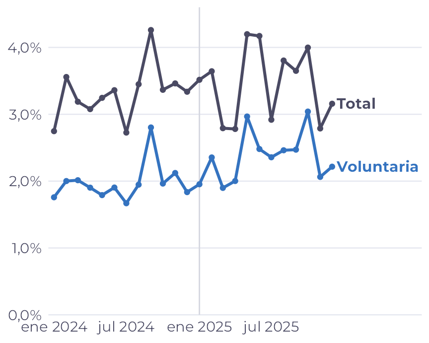 Dos líneas mes a mes. El total oscila entre cerca de 3% y 4% en los dos años, sin tendencia. La línea de las salidas voluntarias queda cerca de 2% en 2024 y un poco por encima en 2025.