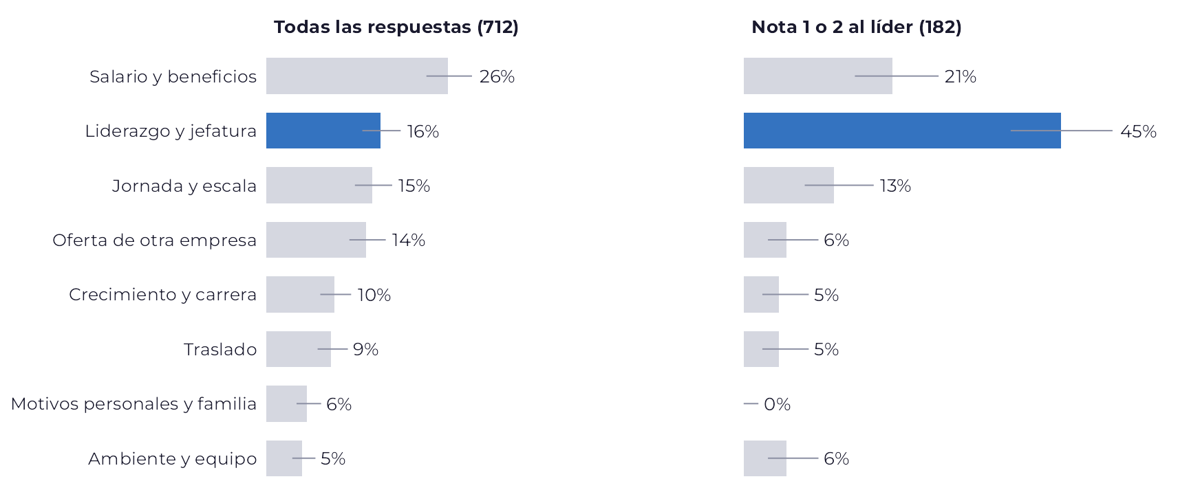 Dos gráficos de barras lado a lado, con los mismos ocho motivos. En todas las respuestas, salario y beneficios es la barra mayor, y liderazgo y jefatura, en azul, queda bastante atrás. Entre quienes dieron nota 1 o 2 al líder, la barra azul de liderazgo y jefatura pasa a ser la mayor, con más del doble de salario y beneficios.