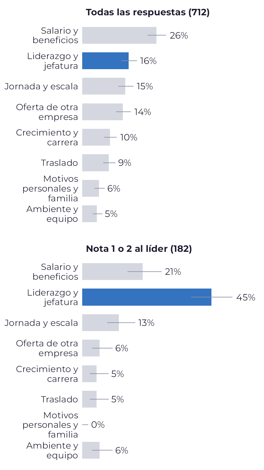 Dos gráficos de barras, uno debajo del otro, con los mismos ocho motivos. En todas las respuestas, salario y beneficios es la barra mayor, y liderazgo y jefatura, en azul, queda bastante atrás. Entre quienes dieron nota 1 o 2 al líder, la barra azul de liderazgo y jefatura pasa a ser la mayor.