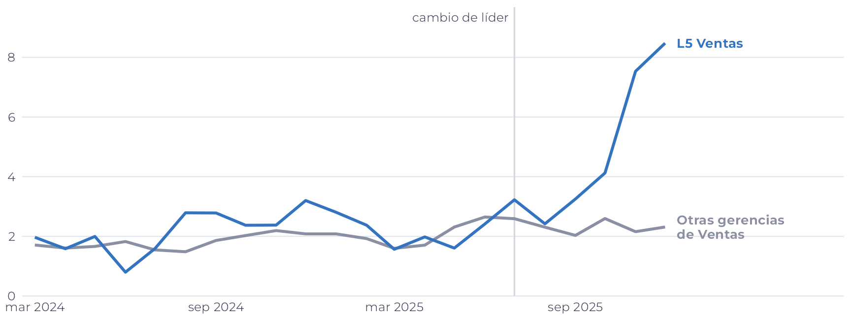 Dos líneas mes a mes. Hasta el cambio de líder, las dos van juntas, cerca de 2 salidas por cada 100 personas. Después del cambio, la línea azul de L5 Ventas sube y termina por encima de 7, mientras que la gris queda cerca de 2.