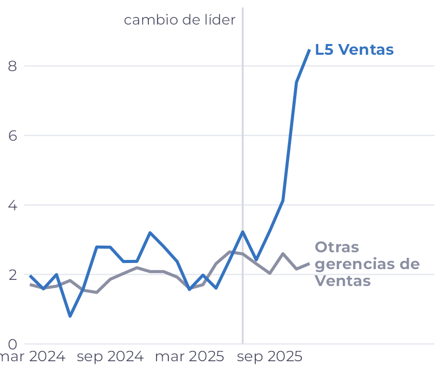 Dos líneas mes a mes. Hasta el cambio de líder, las dos van juntas, cerca de 2 salidas por cada 100 personas. Después del cambio, la línea azul de L5 Ventas sube mucho, y la gris queda cerca de 2.