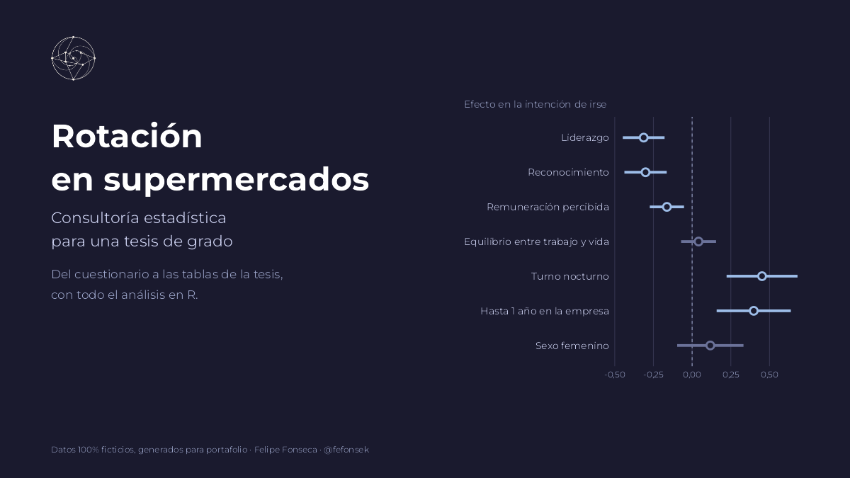 Portada del caso: rotación en supermercados, consultoría estadística para una tesis de grado, con el gráfico del efecto de cada factor en la intención de irse