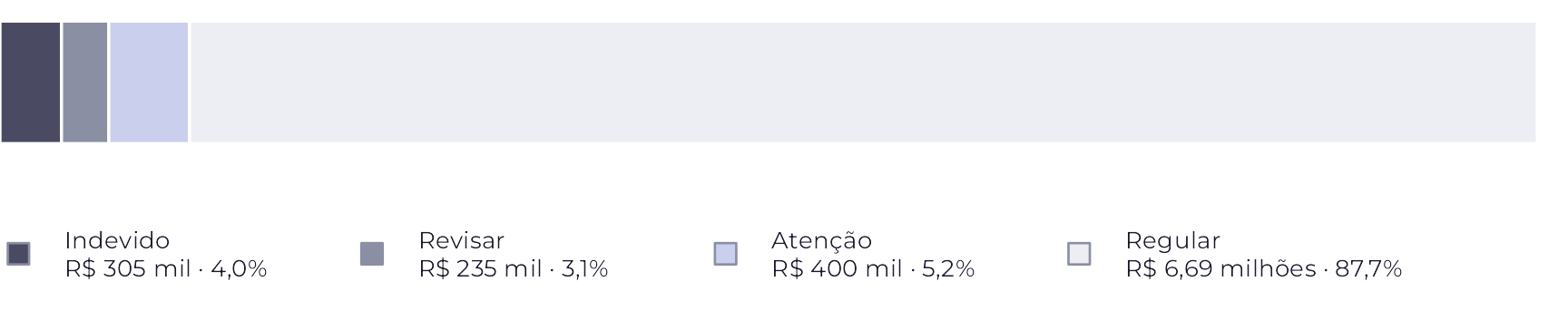 Uma barra horizontal com o valor do ano. Indevido, Revisar e Atenção ocupam juntos pouco mais de um décimo da barra; o resto é Regular.