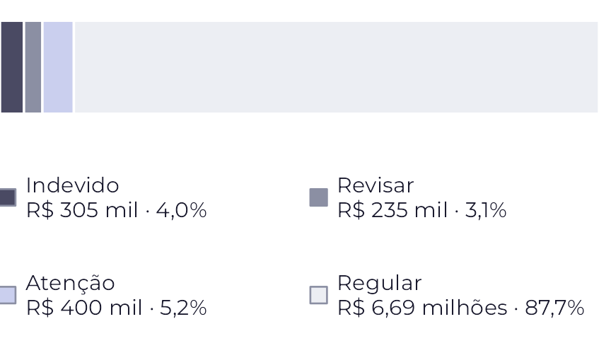 Uma barra horizontal com o valor do ano. Indevido, Revisar e Atenção ocupam juntos pouco mais de um décimo da barra; o resto é Regular.