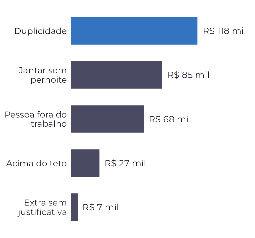 Barras horizontais do maior para o menor. Duplicidade, em azul, é o maior defeito, seguido de jantar sem pernoite, pessoa fora do trabalho, acima do teto e extra sem justificativa.
