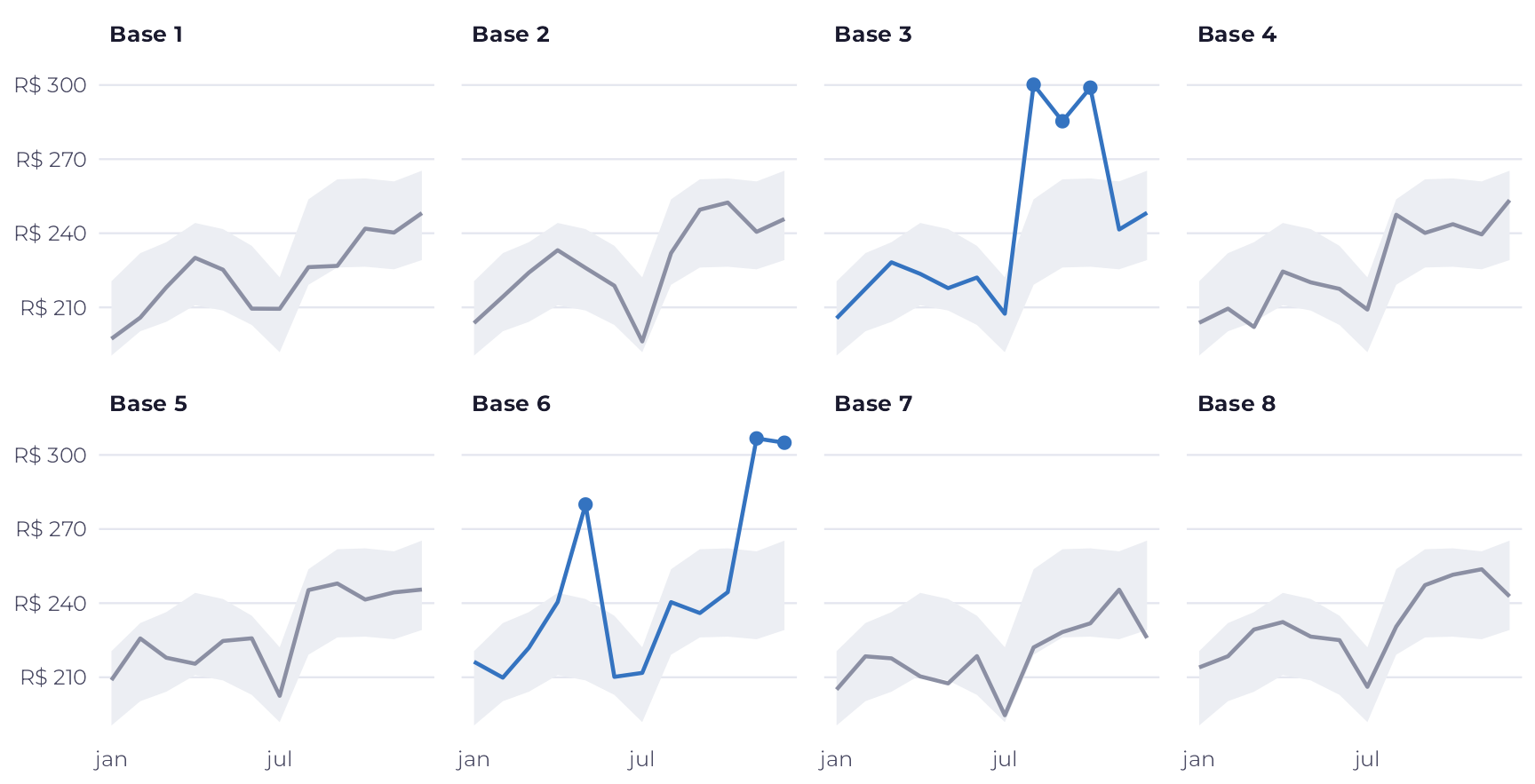 Oito pequenos gráficos, um por base. Em seis bases a linha fica dentro da faixa cinza o ano todo. Nas bases 3 e 6, em azul, a linha passa acima da faixa em três meses cada.
