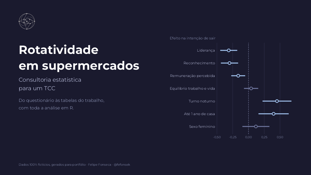 Capa do caso: rotatividade em supermercados, consultoria estatística para um TCC, com o gráfico do efeito de cada fator na intenção de sair