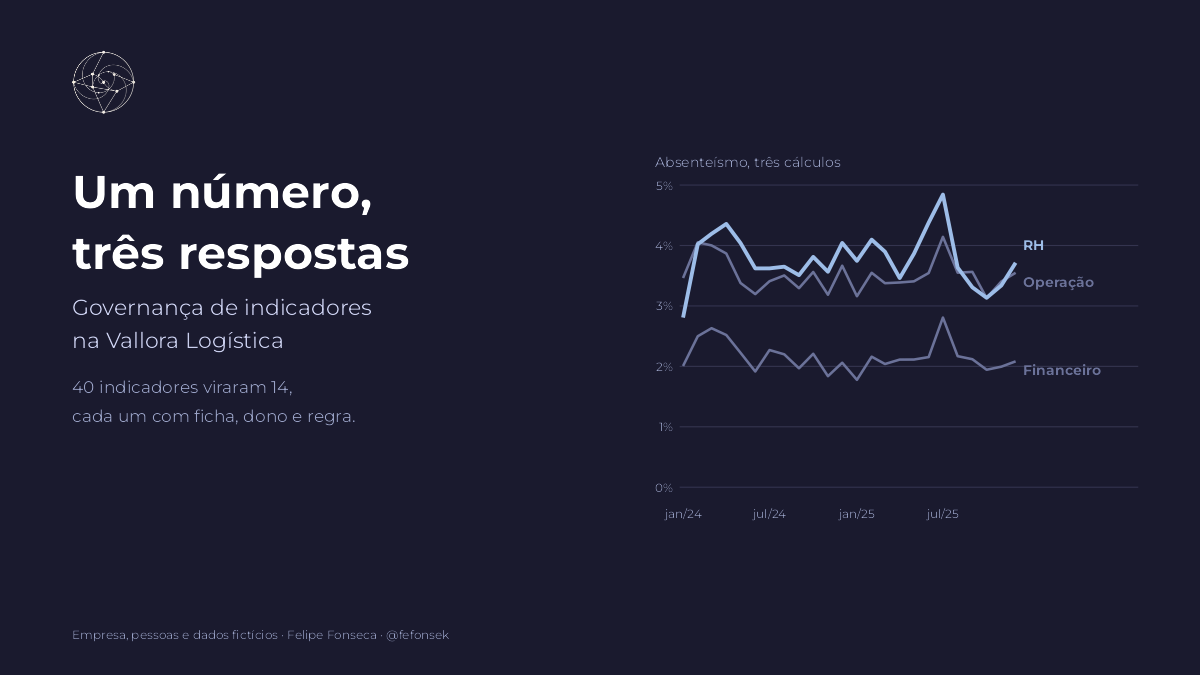 Capa do caso: um número, três respostas, governança de indicadores na Vallora Logística, com o gráfico das três taxas de absenteísmo