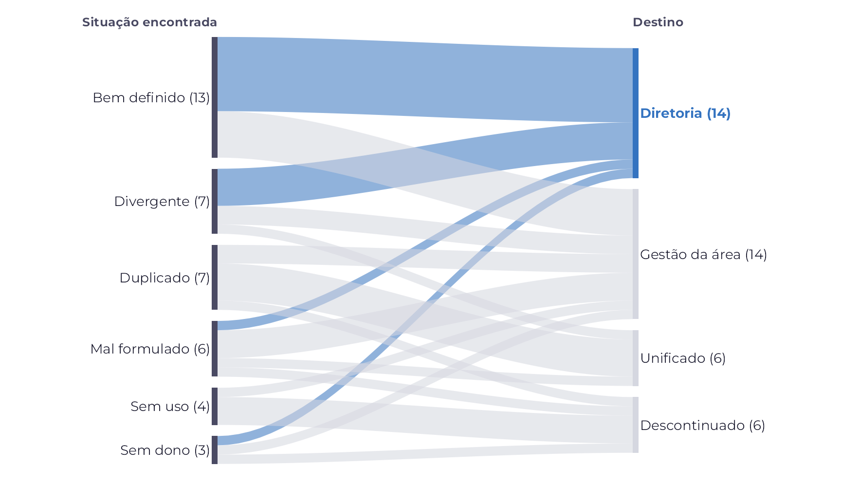 Diagrama de fluxo com as seis situações à esquerda e os quatro destinos à direita. As faixas que chegam à Diretoria, em azul, saem sobretudo de Bem definido e de Divergente.