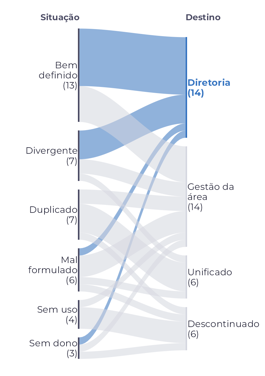 Diagrama de fluxo com as seis situações à esquerda e os quatro destinos à direita. As faixas que chegam à Diretoria, em azul, saem sobretudo de Bem definido e de Divergente.