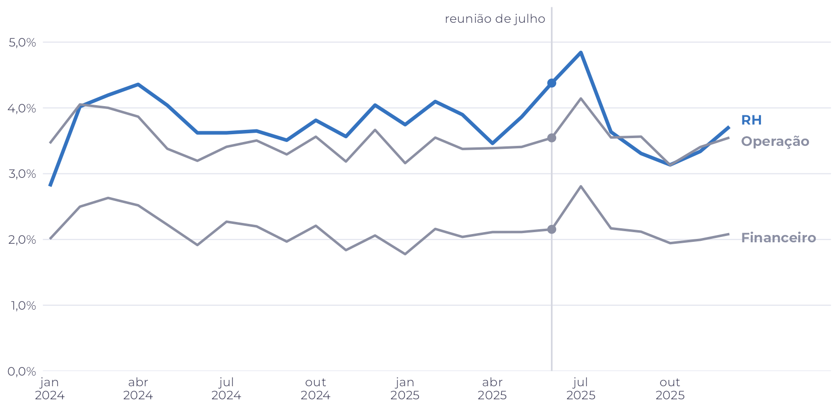 Três linhas mês a mês. A do RH, em azul, fica quase sempre acima da Operação; a do Financeiro, bem abaixo das duas. Em junho de 2025, marcado pela linha da reunião de julho, as três estão separadas.
