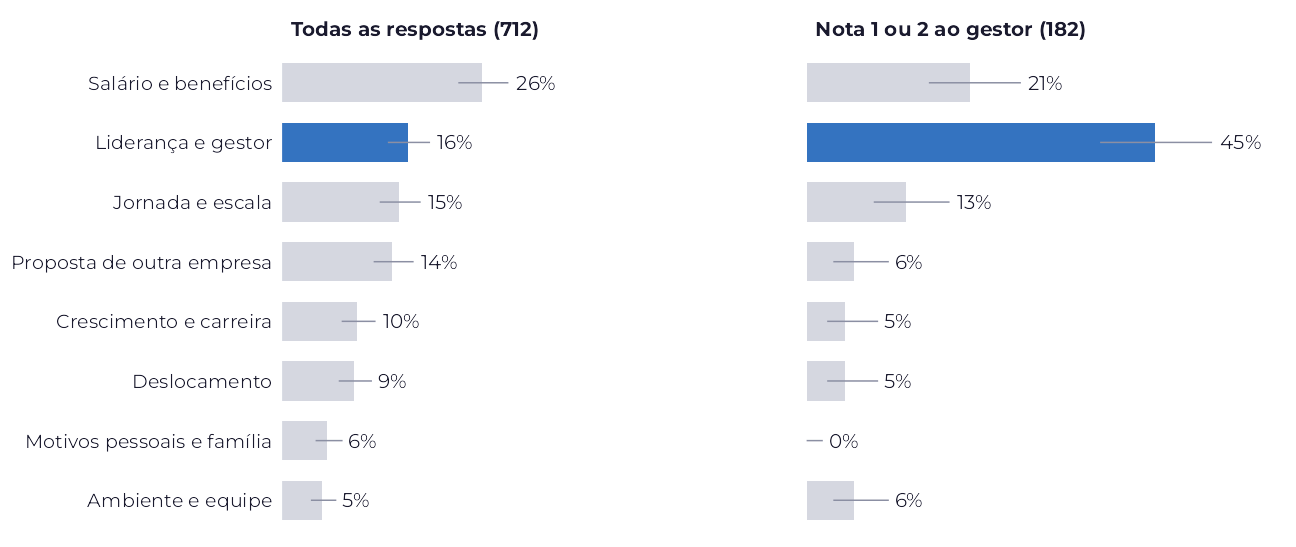Dois gráficos de barras com os motivos de saída voluntária. Em todas as respostas, salário e benefícios é o motivo mais citado. Entre quem deu nota 1 ou 2 ao gestor, liderança e gestor, em azul, passa a ser o maior, com mais do que o dobro de salário.