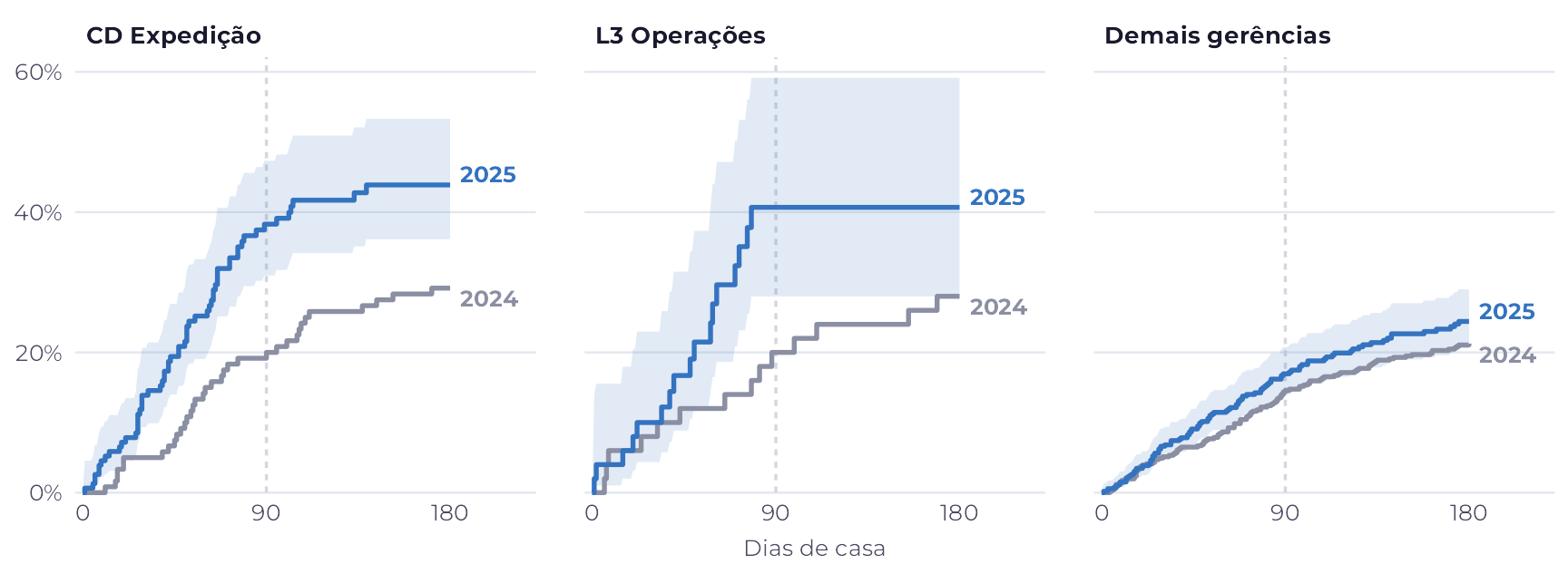 Três gráficos lado a lado. No CD Expedição e na L3 Operações, a curva de 2025, em azul, sobe muito mais rápido que a de 2024, em cinza, e passa dos 35% antes de 90 dias. Nas demais gerências, as duas curvas ficam juntas, abaixo de 20% até 90 dias.