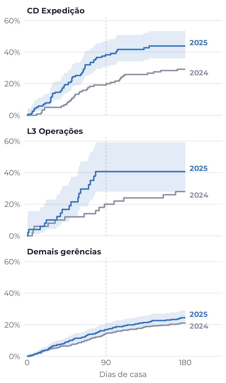 Três gráficos, um embaixo do outro. No CD Expedição e na L3 Operações, a curva de 2025, em azul, sobe muito mais rápido que a de 2024, em cinza. Nas demais gerências, as duas curvas ficam juntas.