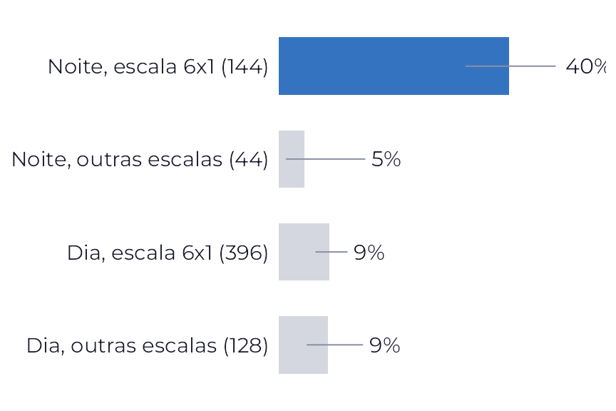 Quatro barras horizontais. A da noite na escala 6x1, em azul, chega a cerca de 40%. As outras três, em cinza, ficam abaixo de 10%.