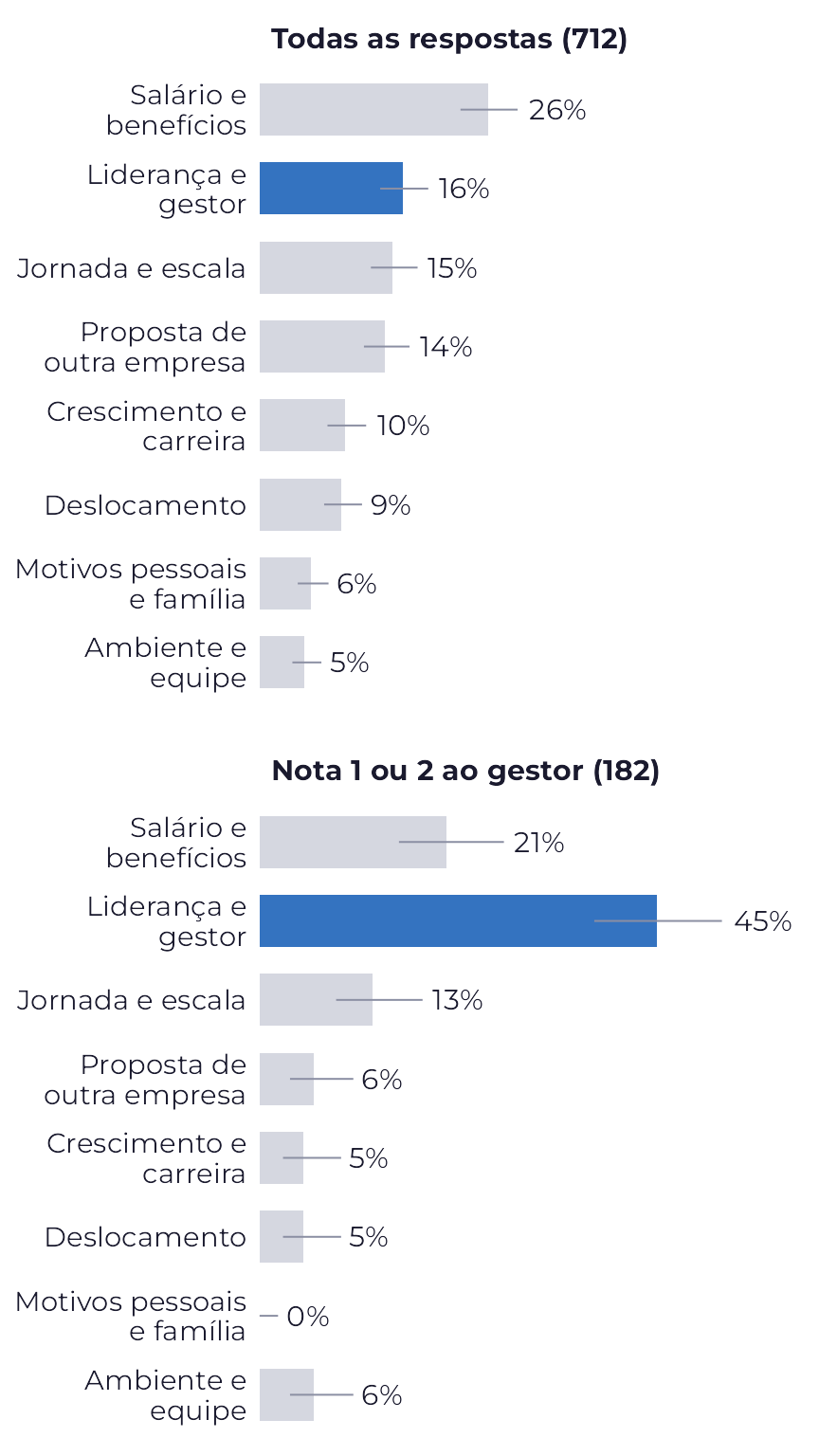 Dois gráficos de barras, um embaixo do outro, com os mesmos oito motivos. Em todas as respostas, salário e benefícios é a barra maior, e liderança e gestor, em azul, vem bem atrás. Entre quem deu nota 1 ou 2 ao gestor, a barra azul de liderança e gestor passa a ser a maior.