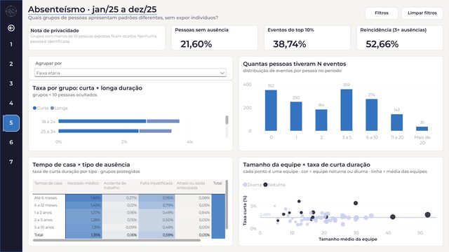 5. Análise de Grupos: quais perfis se ausentam de forma diferente, sem expor ninguém?